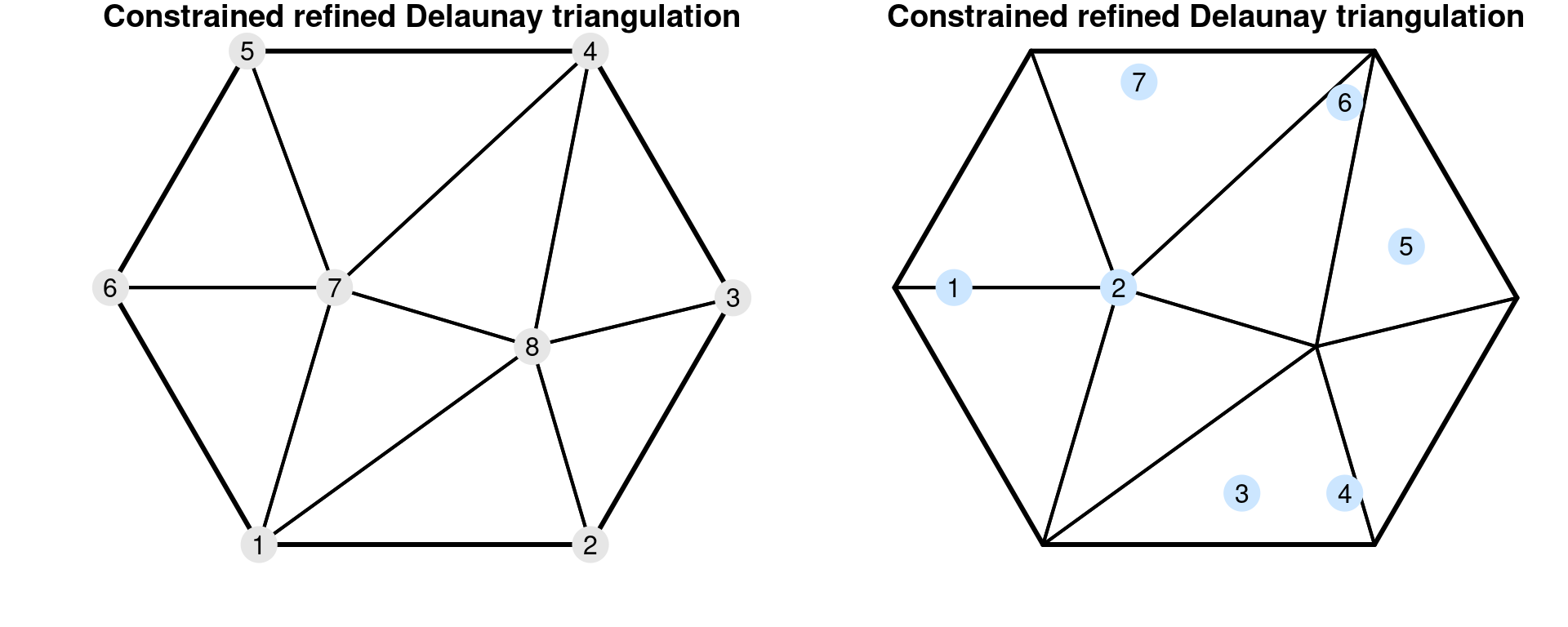 A mesh and its nodes numbered (top left) and the mesh with some points numbered (top right). The dual mesh polygons (mid left) and $\mathbf{A}$ matrix (mid right). The associated $\mathbf{C}$ matrix (bottom left) and $\mathbf{G}$ matrix (bottom center).