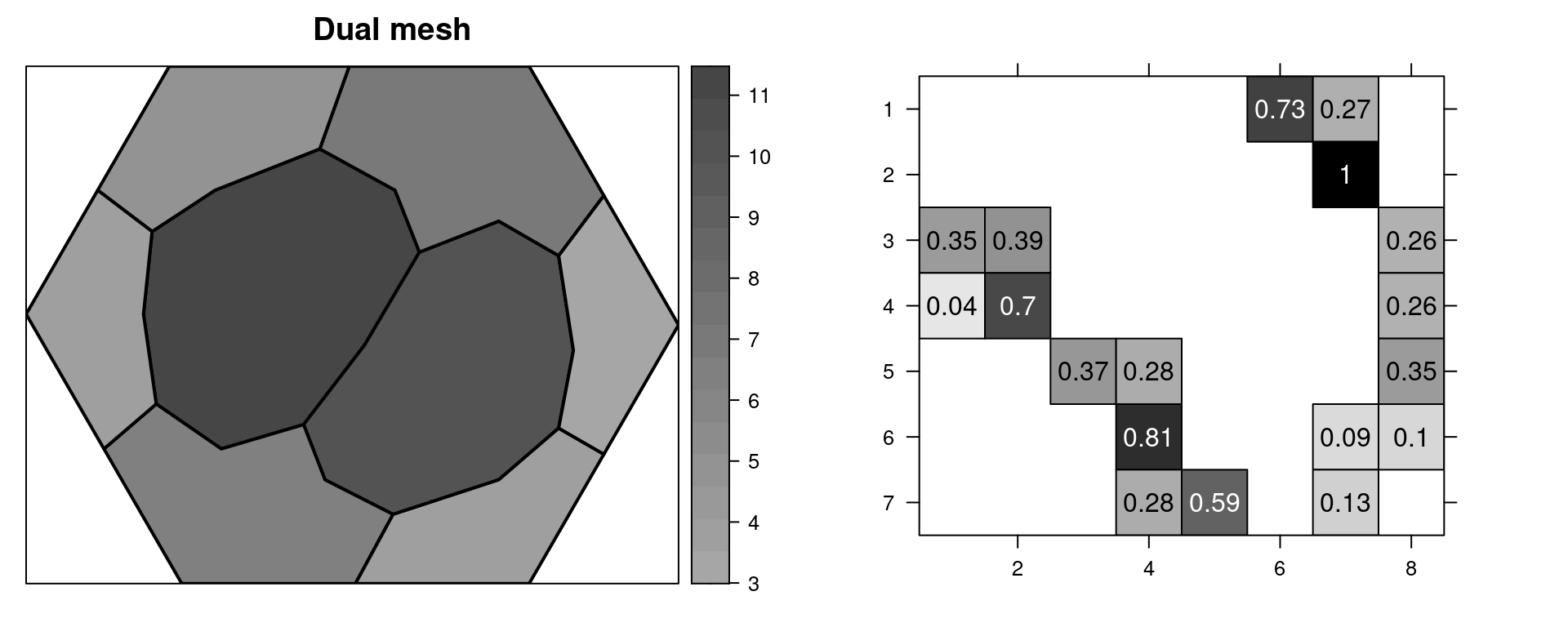A mesh and its nodes numbered (top left) and the mesh with some points numbered (top right). The dual mesh polygons (mid left) and $\mathbf{A}$ matrix (mid right). The associated $\mathbf{C}$ matrix (bottom left) and $\mathbf{G}$ matrix (bottom center).