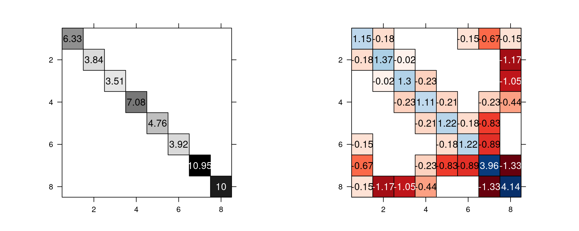 A mesh and its nodes numbered (top left) and the mesh with some points numbered (top right). The dual mesh polygons (mid left) and $\mathbf{A}$ matrix (mid right). The associated $\mathbf{C}$ matrix (bottom left) and $\mathbf{G}$ matrix (bottom center).