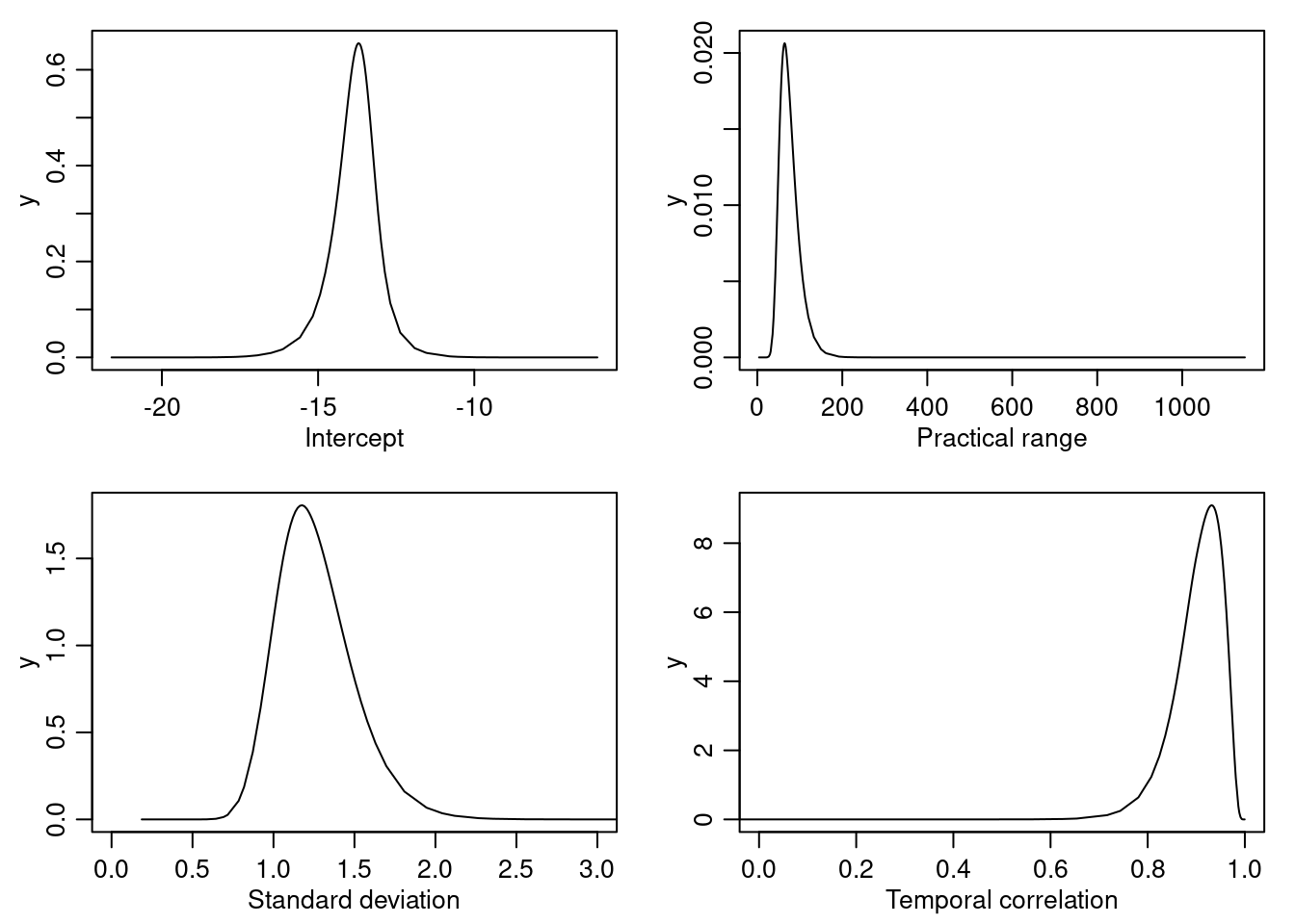 Intercept and random field parameters posterior marginal distributions.