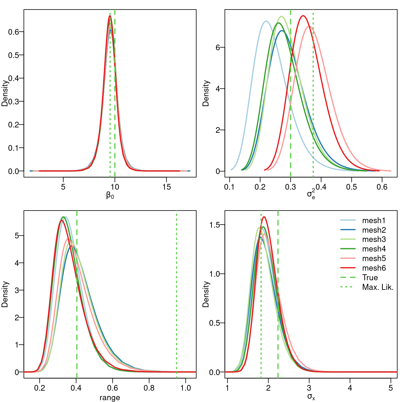 Marginal posterior distribution for $\beta_0$ (top left), $\sigma_e^2$ (top right), range (bottom left) and $\sqrt{\sigma_x^2}$ (bottom right).