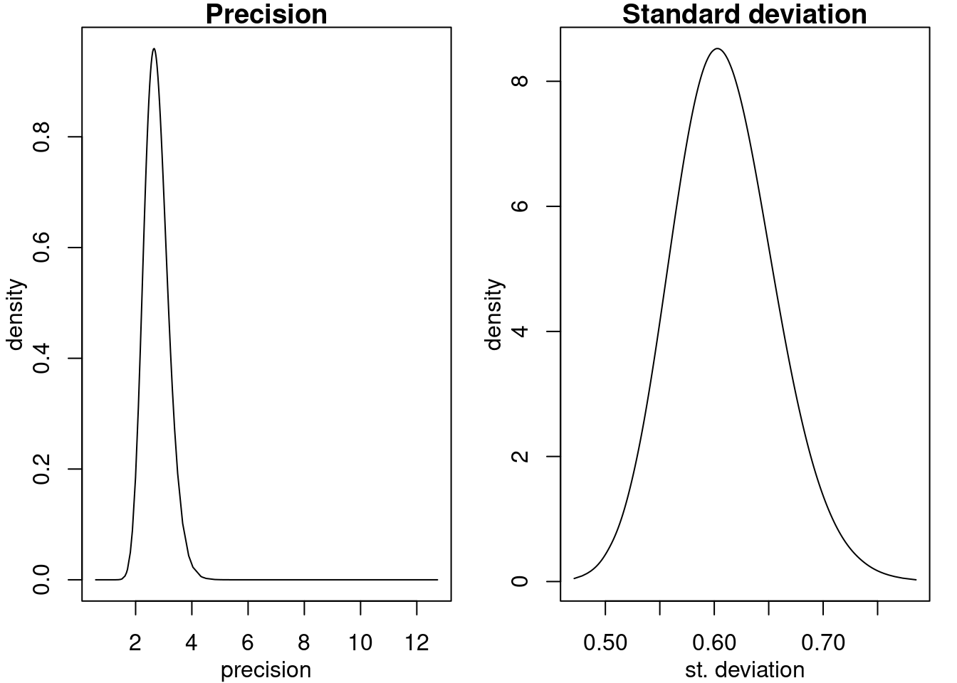 Posterior marginals of the precision (top) and the standard deviation (bottom).