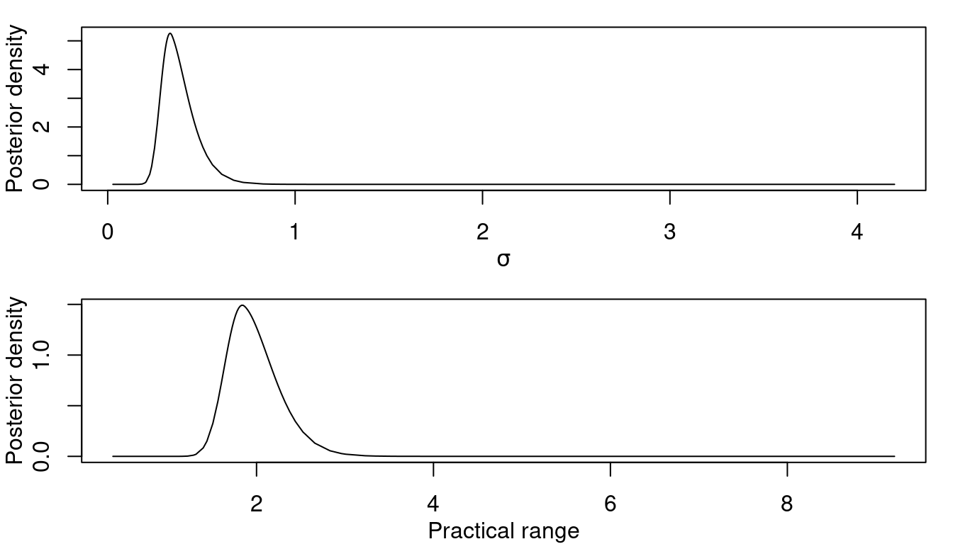 Posterior marginal distribution for $\sigma$ (left) and the practical range (right).